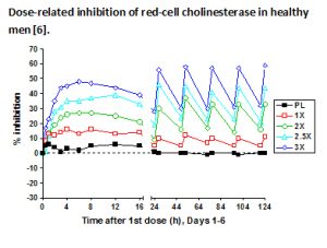 Graph about dose-related inhibition of red-cell cholinesterase in healthy men