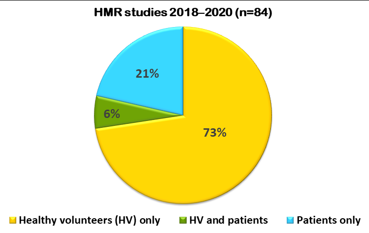 chart with HMR studies from 2018 to 2020. 73% of healthy volunteers, 6% of HV and patients, and 21% patients only