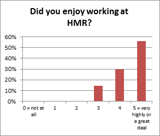 chart of employee satisfaction with HMR