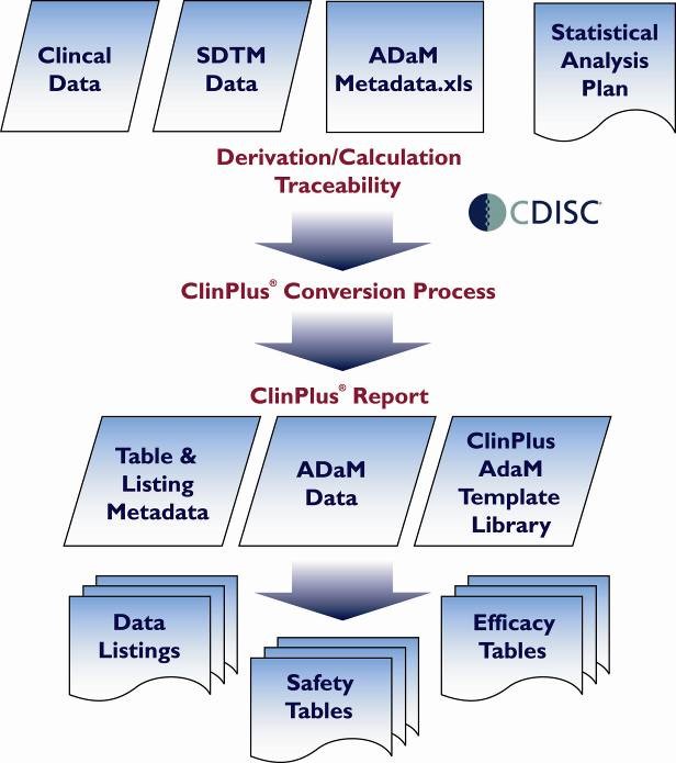 Data Management Hammersmith Medicines Research