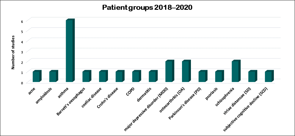 chart of patient groups